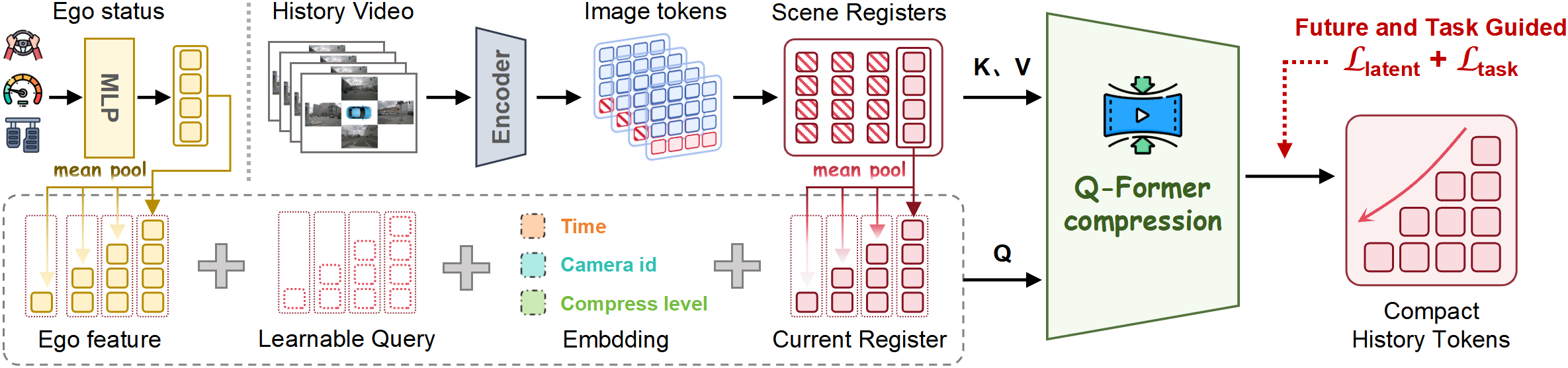 Temporal Register Pyramid compressing history with a Q-Former