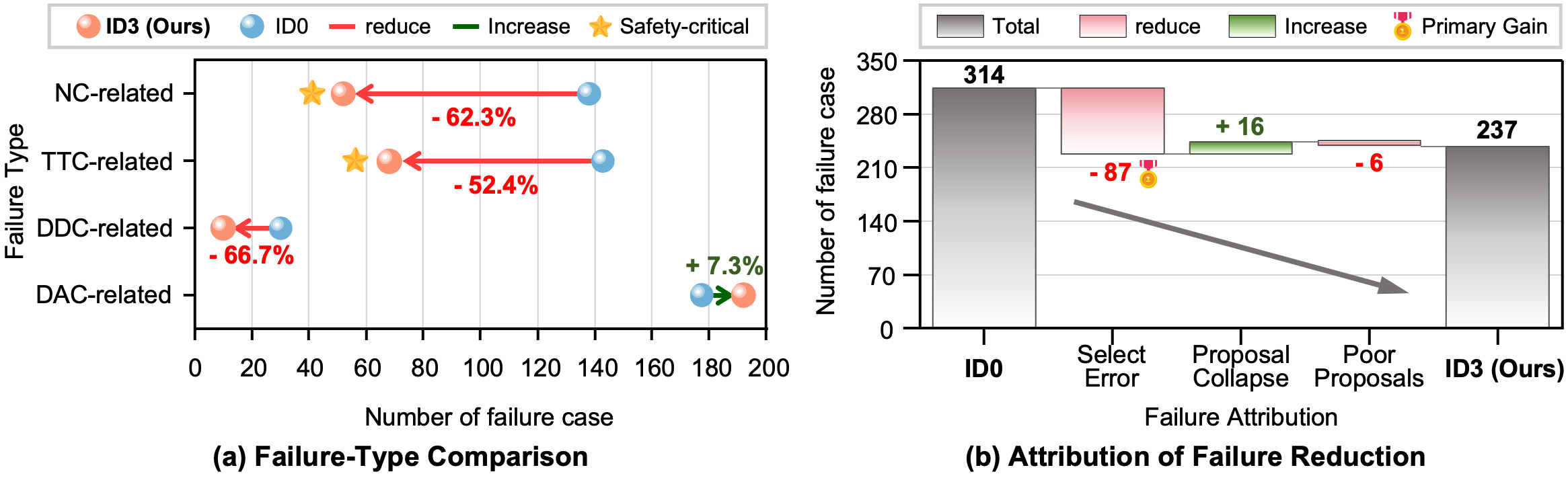 Failure-type comparison and attribution of the reduction from 314 to 237 failures