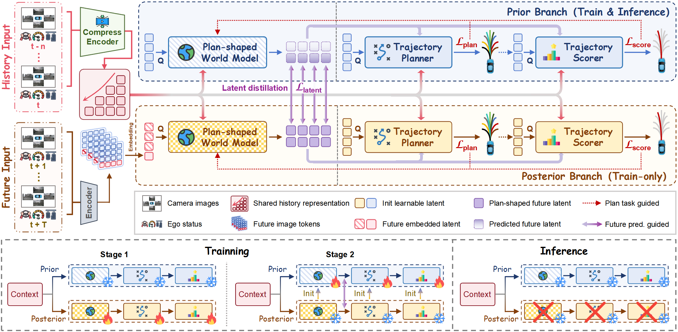 PlanWAM prior and posterior branches, two-stage training, and history-only inference