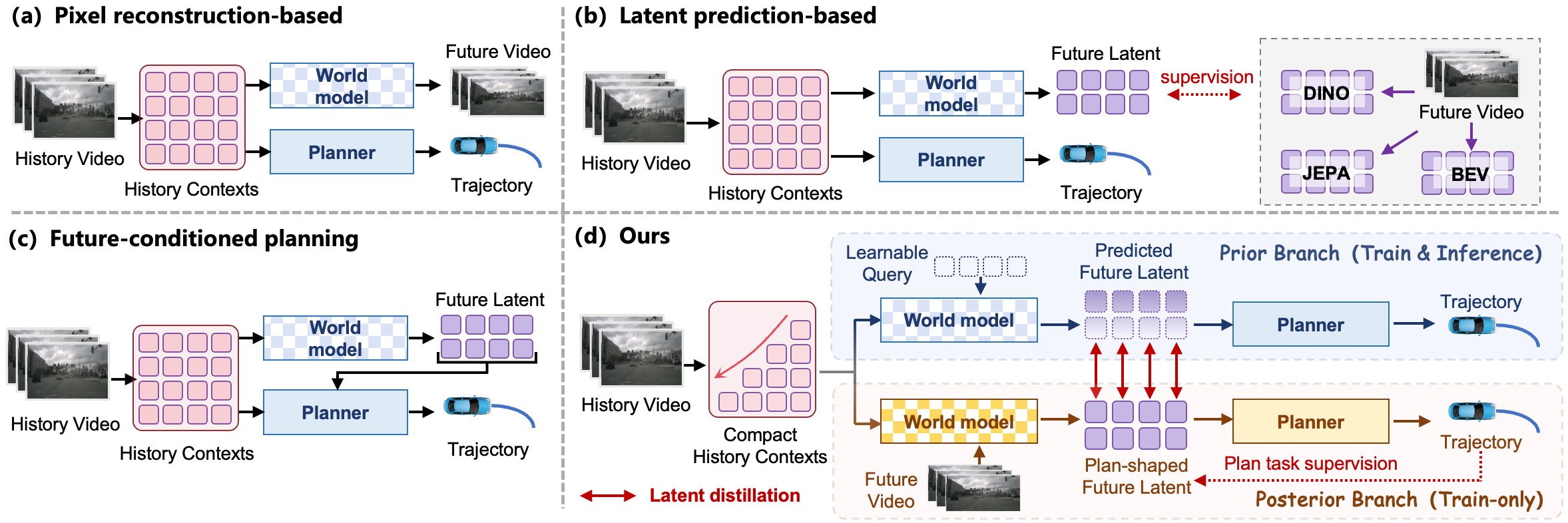 Four future-modeling paradigms: pixel reconstruction, latent prediction, future-conditioned planning, and PlanWAM